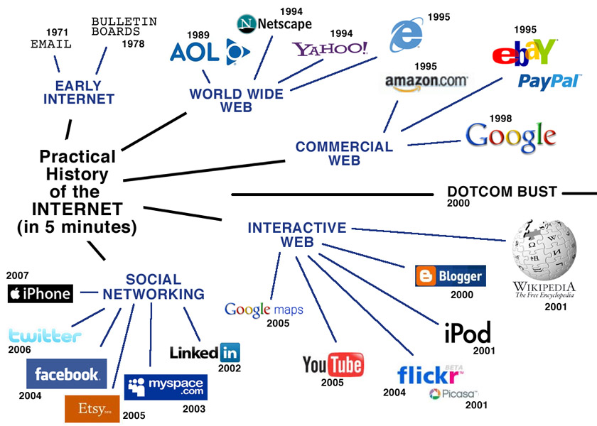 Practical History of the Internet